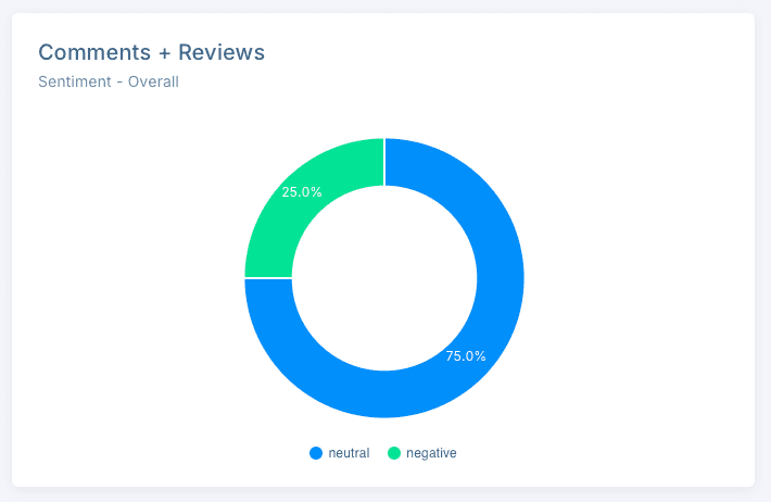 Sentiment Split